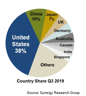 Country share Q3 2019 pie chart