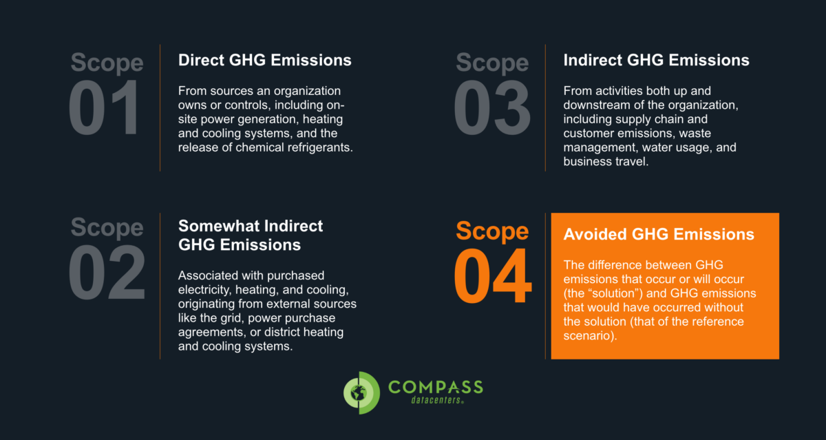 This infographic explains four scopes of greenhouse gas (GHG) emissions: scope 1 direct, scope 2 somewhat indirect, scope 3 indirect, and scope 4 avoided emissions, with brief descriptions for each scope.