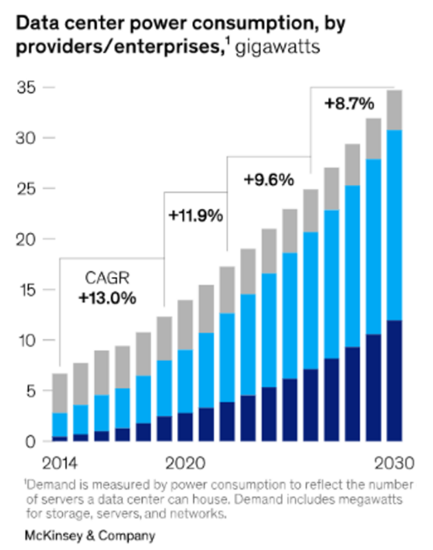 The image is a bar graph from McKinsey & Company showing an increasing trend in data center power consumption from 2014 to 2030, measured in gigawatts.